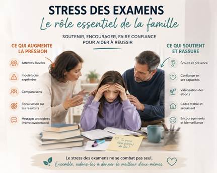le soutien de la famille pour les examens
